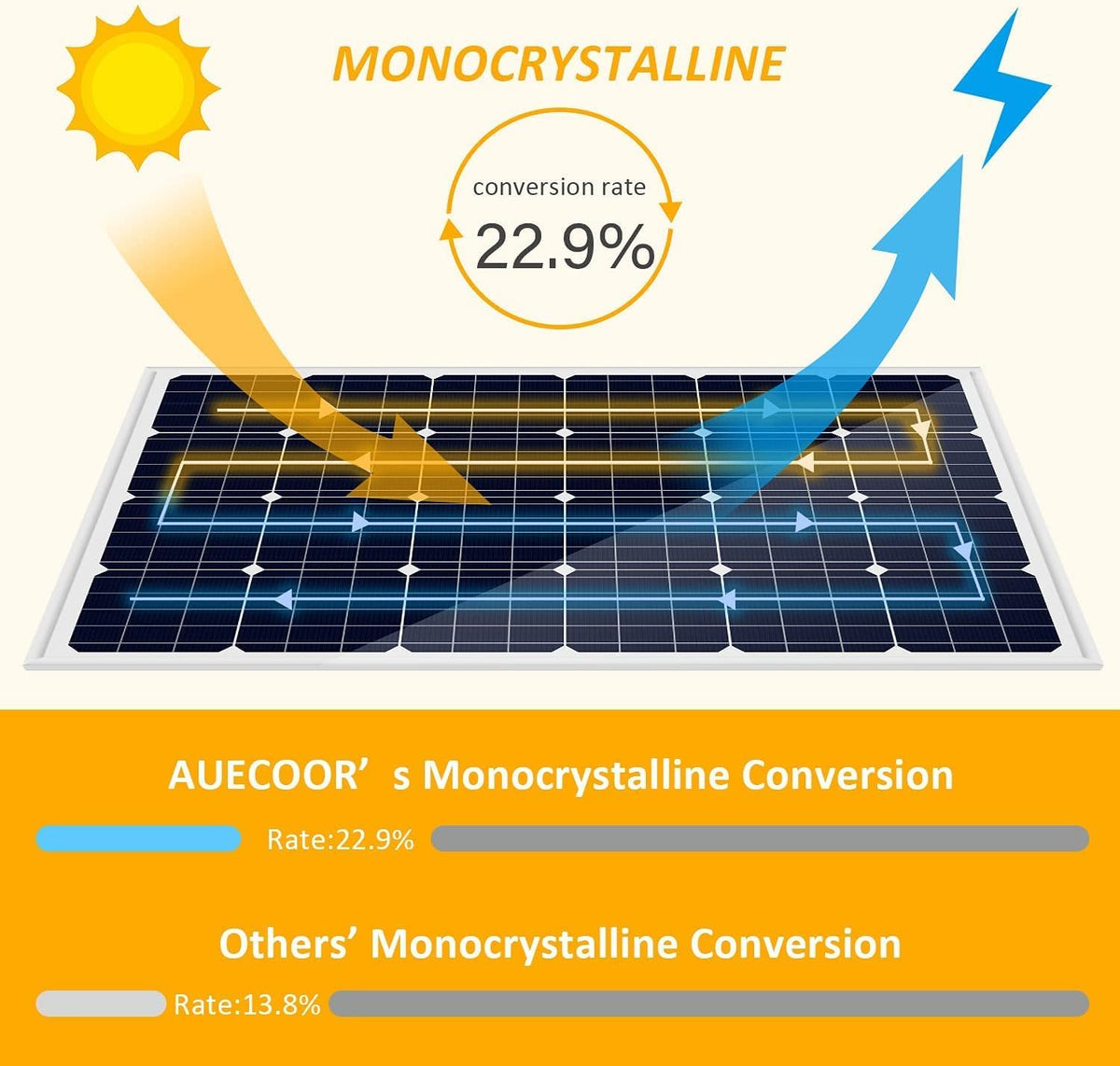 880 Watts Solar Panel Wind Turbine Hybrid System Kit:4x120W Rigid Solar Panel | 400W Wind Generator | 2000W Power Inverter | MPPT Hybrid Charge Controller |2x100Ah LiFePO4 Lithium Batteries Off Grid